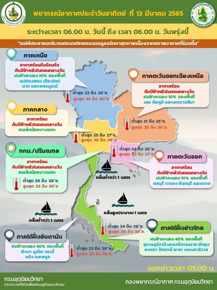 พยากรณ์อากาศวันนี้ เหนือร้อนระอุ ใต้มีฝนเพิ่มขึ้น