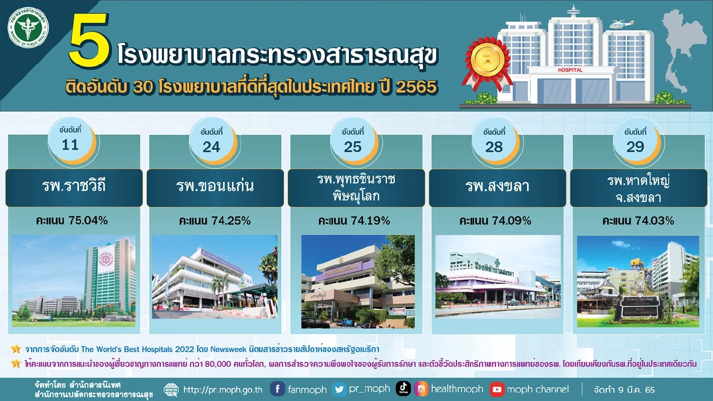 เปิดรายชื่อ 5 โรงพยาบาลสังกัด สธ. ติดอันดับ 30 รพ.ดีที่สุดในไทย