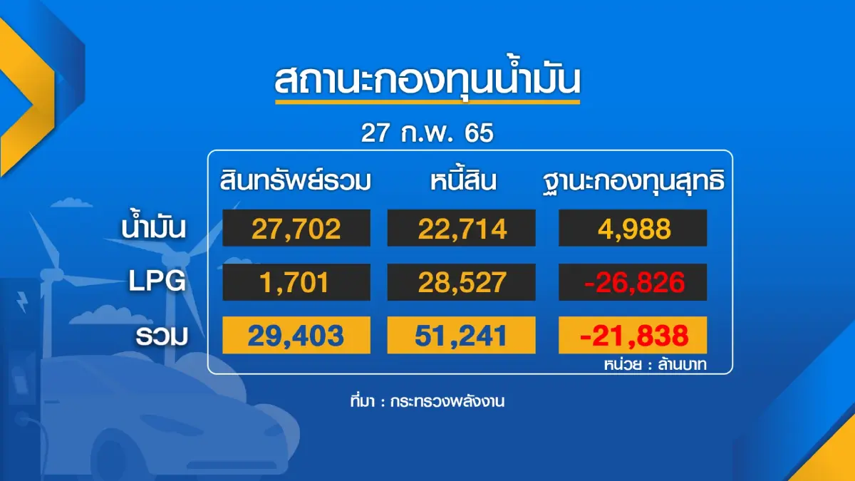 คลังปัดลดภาษี 'เบนซิน' แนะประชาชนใช้รถเมล์