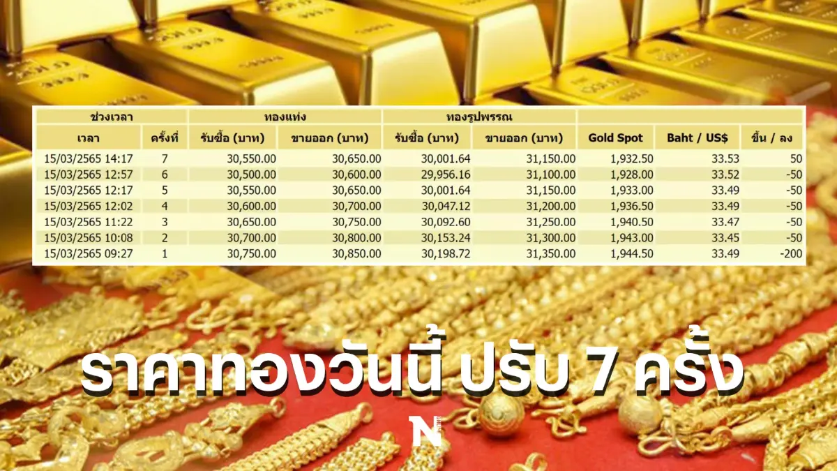 ราคาทองคำวันนี้ ปรับ 7 ครั้ง ร่วง 400 บาท นักลงทุนห่วงเจรจายุติสงคราม