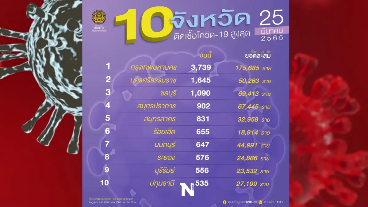 อัปเดต 10 จังหวัดติดเชื้อโควิด-19 สูงสุด ในวันนี้ กทม. ยอดยังพีค 3,739 ราย
