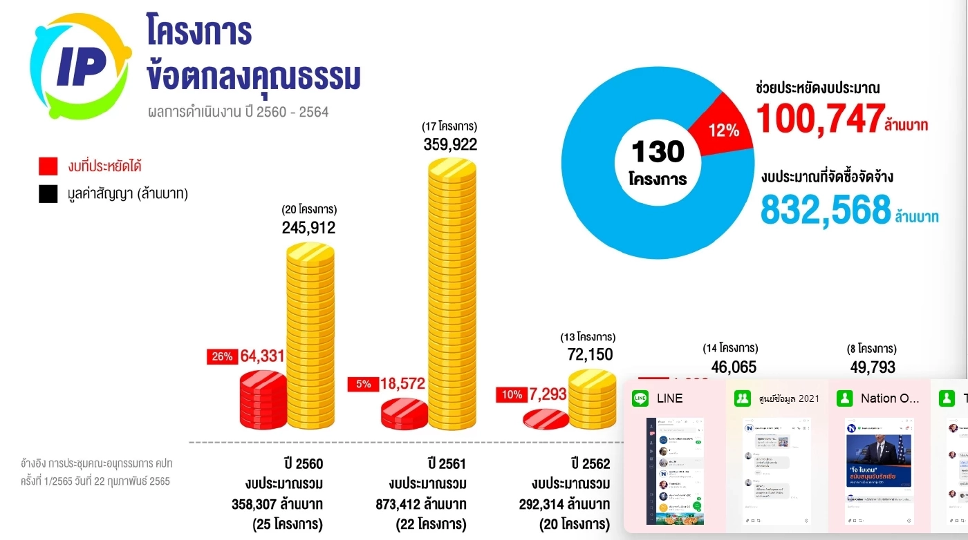 ห่วงกรมบัญชีกลาง ทบทวนกม.จัดซื้อจัดจ้างฯ กระทบ"ข้อตกลงคุณธรรม" งบรั่วไหล
