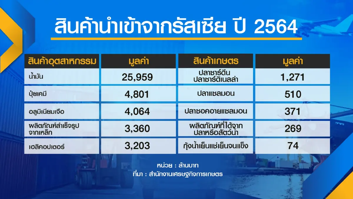 ไทยสบช่องส่งออก 'สินค้าเกษตร-อาหาร' รัสเซีย
