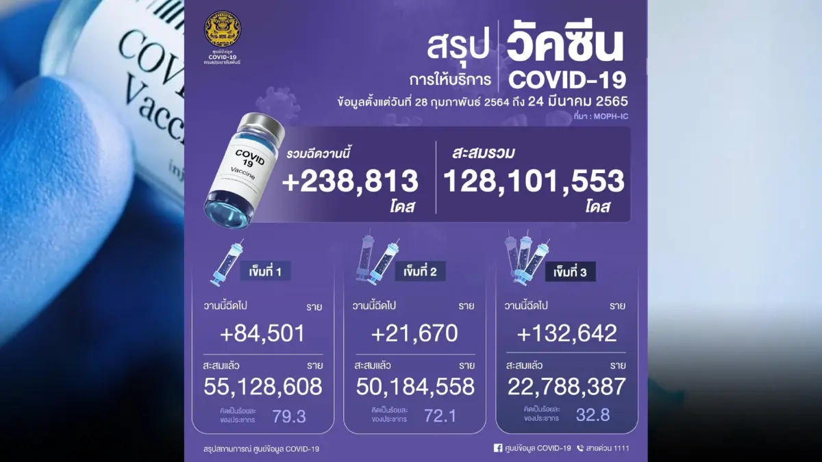 ฉีดวัคซีนโควิด จำนวนการได้รับวัคซีนสะสม (28 ก.พ. 2564 - 24 มี.ค. 2565)