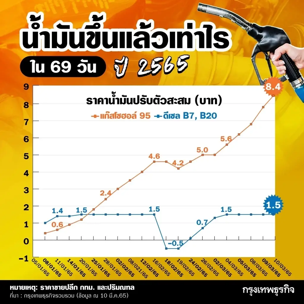 ตรวจสอบ “ราคาน้ำมัน ปี 2565” ปรับขึ้นสะสม ไปแล้วจำนวนเท่าไหร่