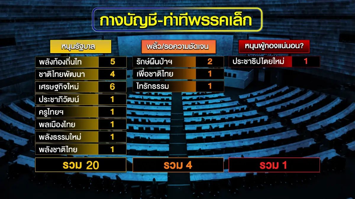 17 มี.ค. เวทีสังสรรค์พรรค SML  "เล็ก กลาง ใหญ่ "ลุงตู่"หวังเช็กขุมกำลังรัฐบาล  