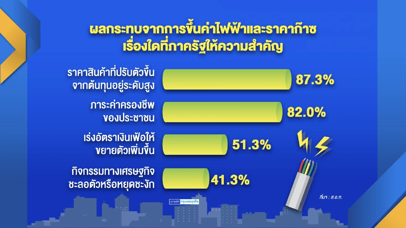สอท.ชี้ปรับราคาพลังงาน 'ดัน' สินค้าราคาพุ่ง