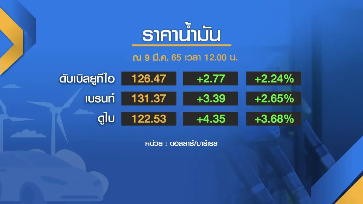 สภาอุตฯ หวั่นรัฐบาลไร้งบดูแลราคาน้ำมัน