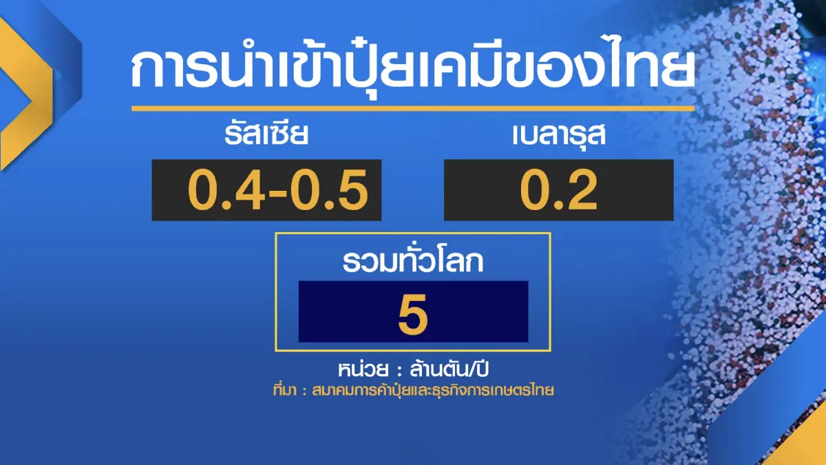 เอกชนจี้พาณิชย์ปล่อยราคา 'ปุ๋ย' ตามกลไกตลาด