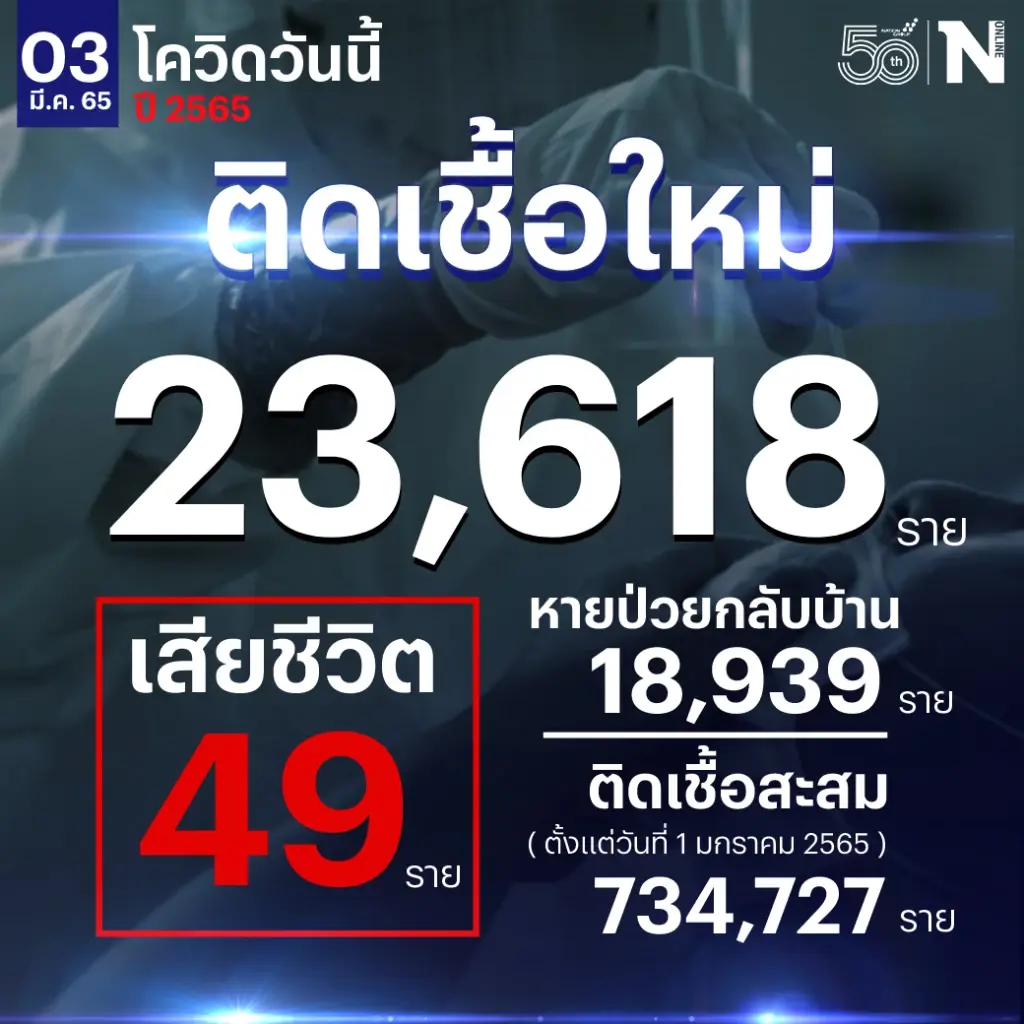 ผู้เสียชีวิตจากโควิด-19 วันนี้เฉียดทะลุ 50  ผู้ติดเชื้อใหม่ 23,618 ราย