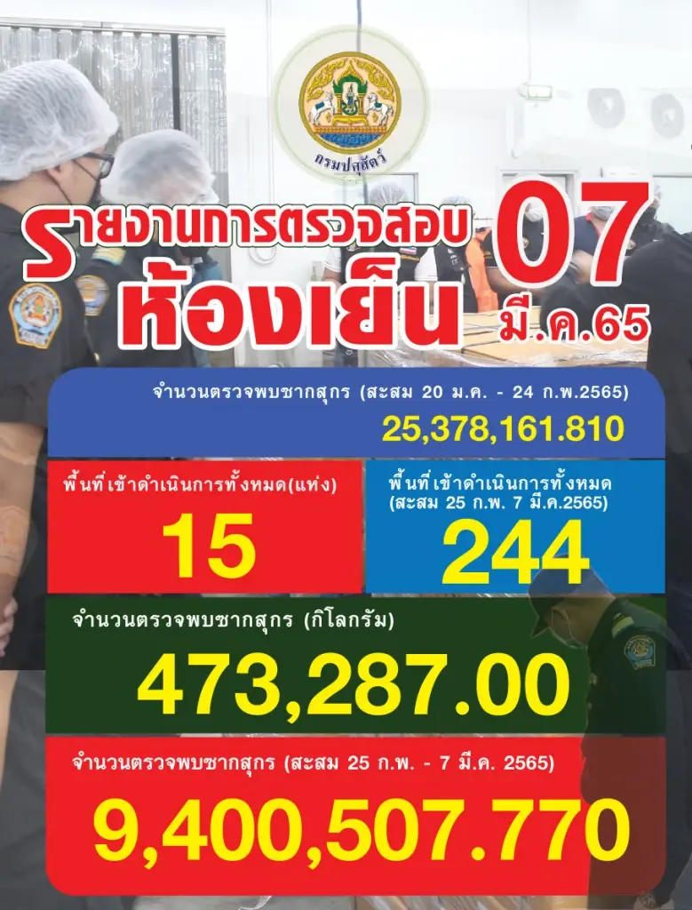 ปศุสัตว์เดินหน้าตรวจสต๊อกหมูต่อเนื่องสกัด"โรคระบาดหมู" แก้การกักตุน