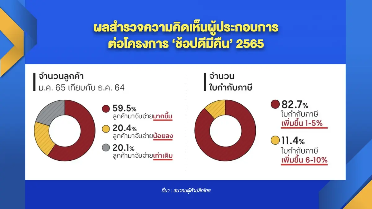'ค้าปลีก'  ชี้ดัชนีค้าปลีกเดือนกุมภาส่งสัญญาณดีขึ้น