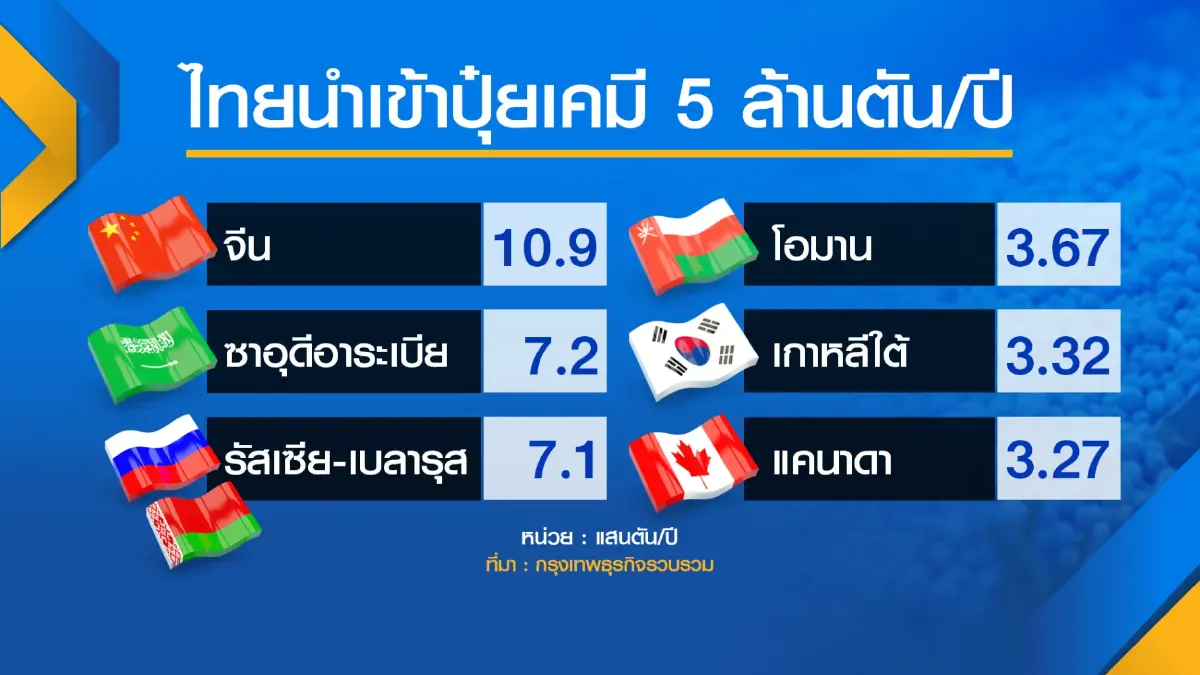 พาณิชย์เปิดทางพ่อค้า 'ขยับ' ราคาปุ๋ยขึ้น