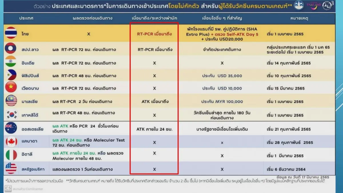 ท่องเที่ยวฯจี้รัฐ 'ปลดล็อก' ดึงต่างชาติเข้าไทย