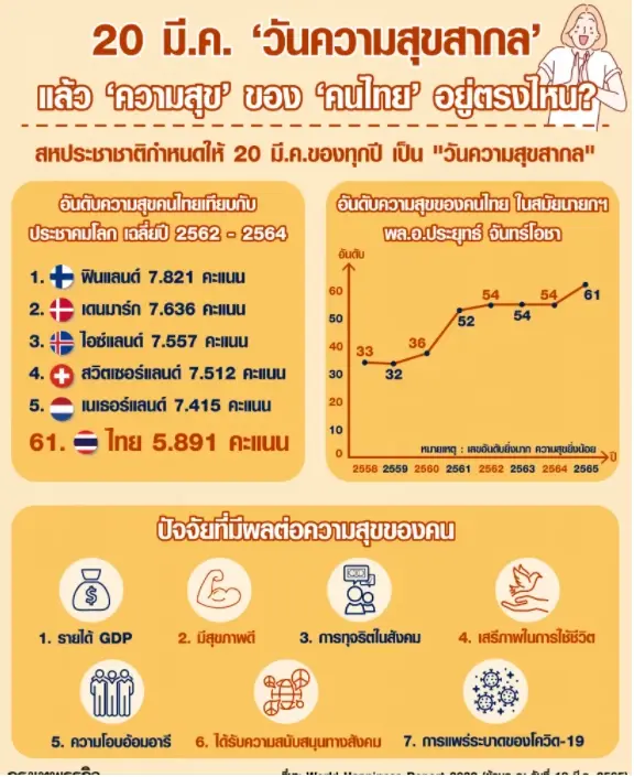 กราฟิกความสุขคนไทยอยู่ตรงไหนโดยกรุงเทพธุรกิจ
