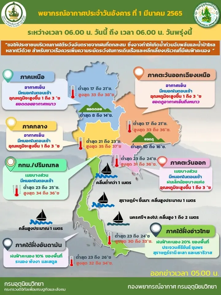 สภาพอากาศวันนี้ ภาคใต้ตอนล่างฝนลดลง ส่วนไทยตอนบนอุณหภูมิสูงขึ้น 1-3 องศาฯ