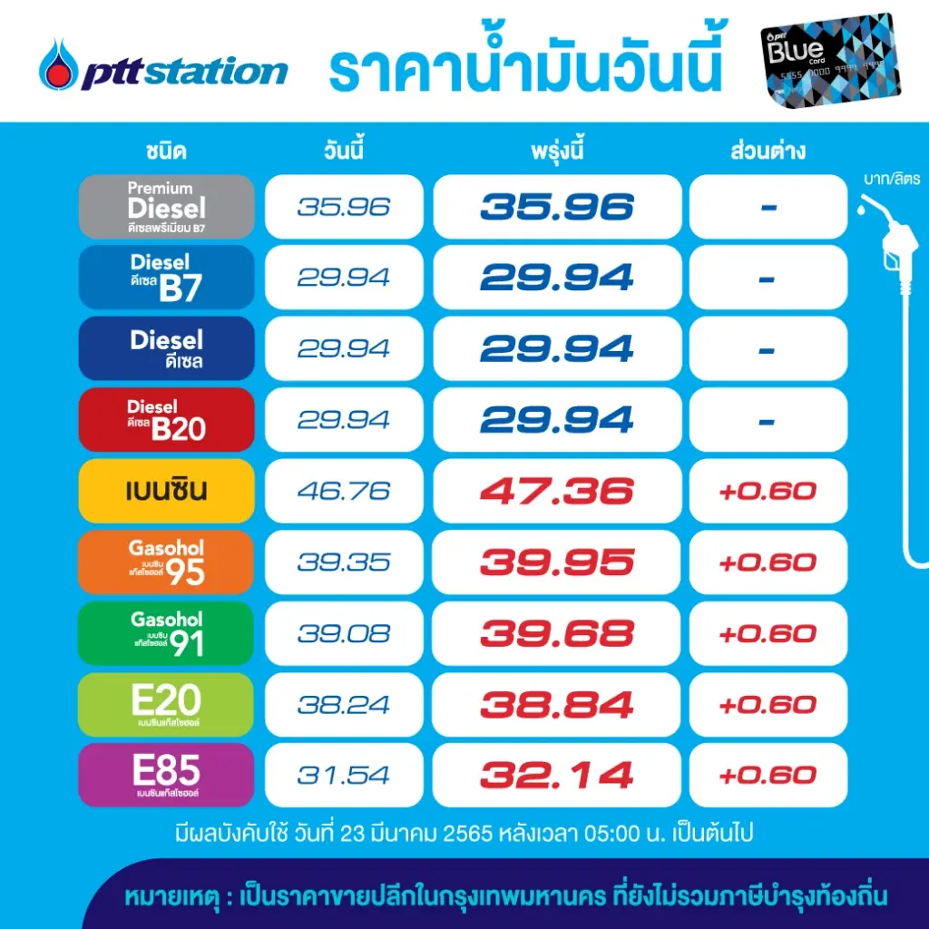 แวะปั๊มด่วน ! แจ้งปรับขึ้นราคาน้ำมันกลุ่มเบนซิน 60 สตางค์ต่อลิตร