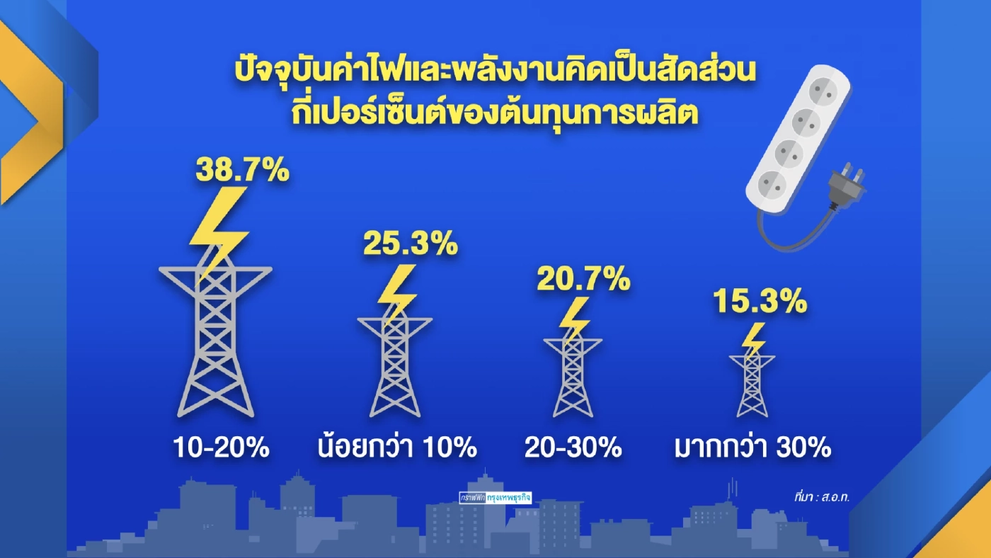 สอท.ชี้ปรับราคาพลังงาน 'ดัน' สินค้าราคาพุ่ง