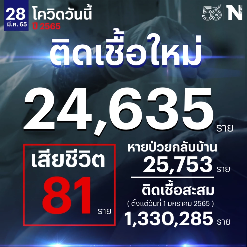 สถานการณ์ยังทรงตัว ยอดผู้ติดเชื้อโควิด-19 วันนี้รวม 24,635 เสียชีวิต 81 ราย