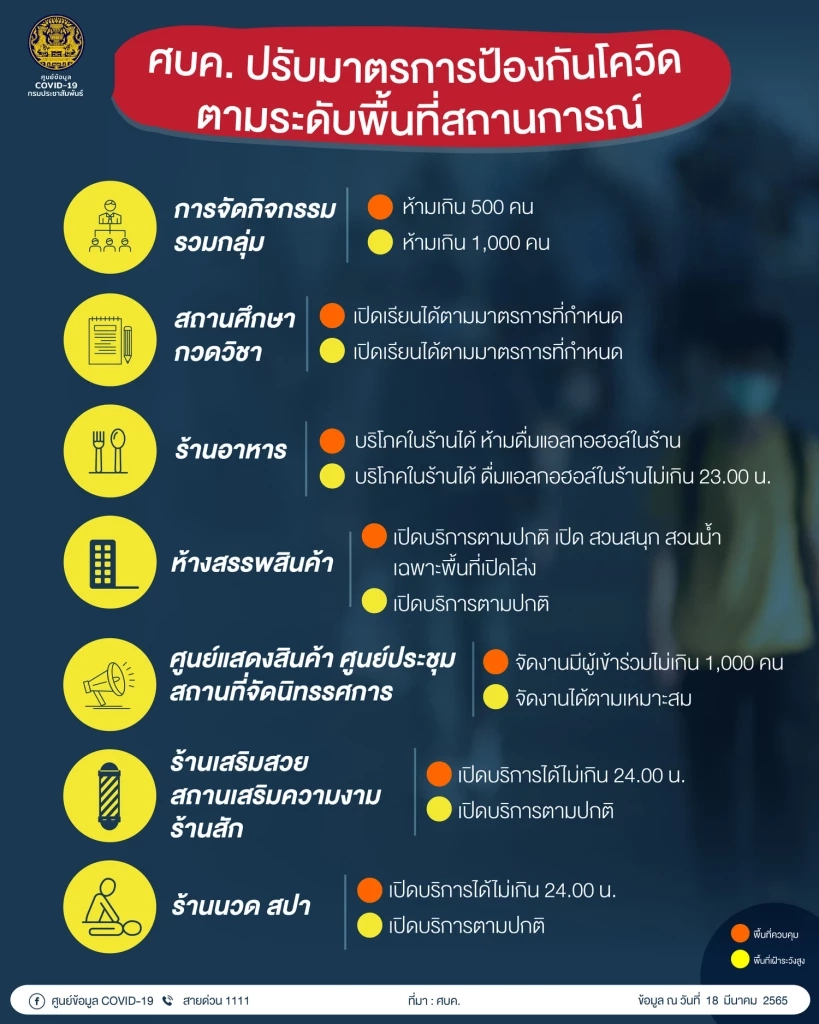 เปิดข้อมูล โซนสีพื้นที่คุมโควิด "ส้ม เหลือง ฟ้า" จังหวัดไหน ทำอะไรได้บ้าง