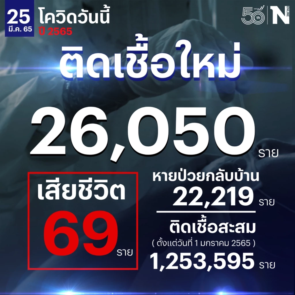 สถานการณ์โควิดยังน่าเป็นห่วง ยอดผู้ติดเชื้อวันนี้ 26,050 เสียชีวิต 69 ราย