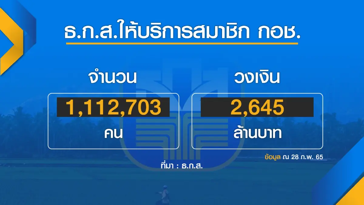 ธ.ก.ส. ผนึก กอช. หนุน เกษตรกร-อาชีพอิสระ