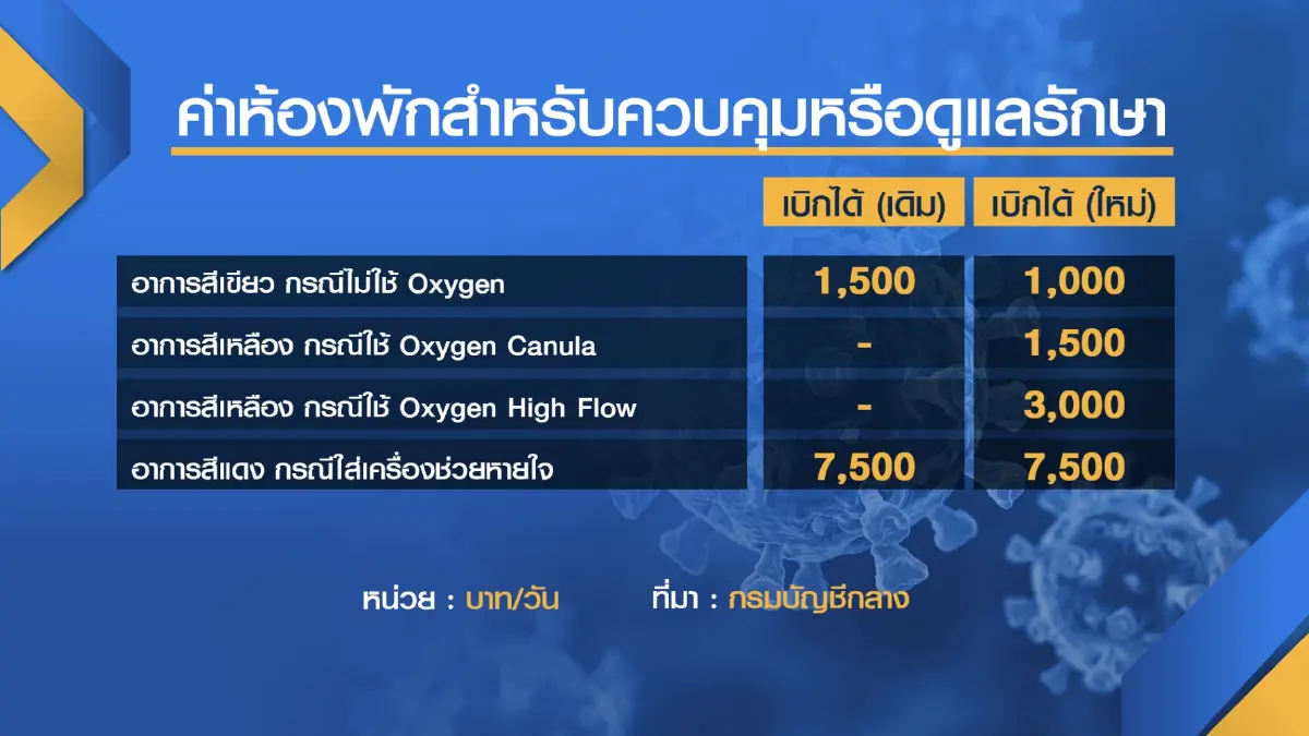 คลังปรับ 'ลด' วงเงินเบิกจ่ายค่ารักษาโควิด 19