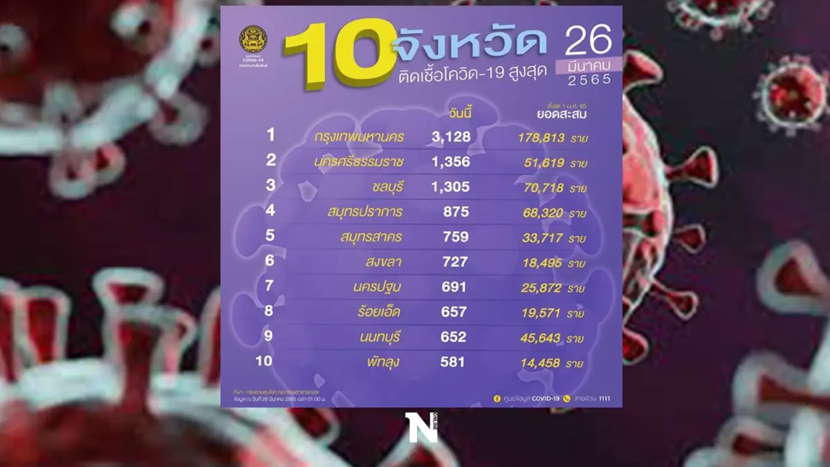 อัปเดต 10 จังหวัดติดเชื้อโควิด-19 สูงสุด ในวันนี้ กทม. ยืนหนึ่ง 3,128 ราย