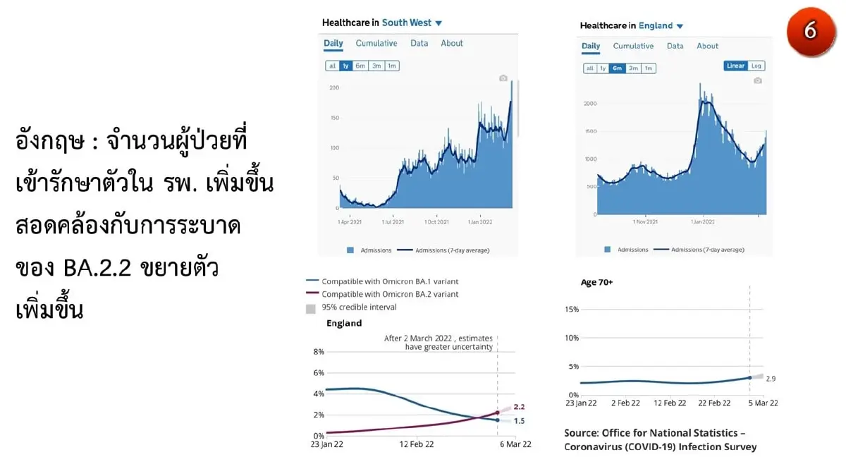เปิดข้อมูล "โอมิครอน BA.2.2" ความรุนแรง แพร่เร็วแค่ไหน ต้องป้องกันอย่างไร?