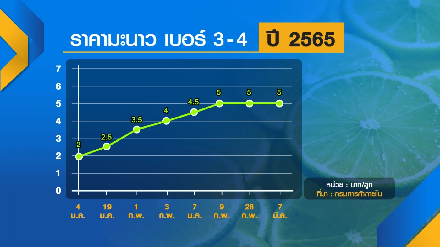 พาณิชย์แนะใช้ 'มะม่วง-มะขาม' แทน มะนาวแพง!