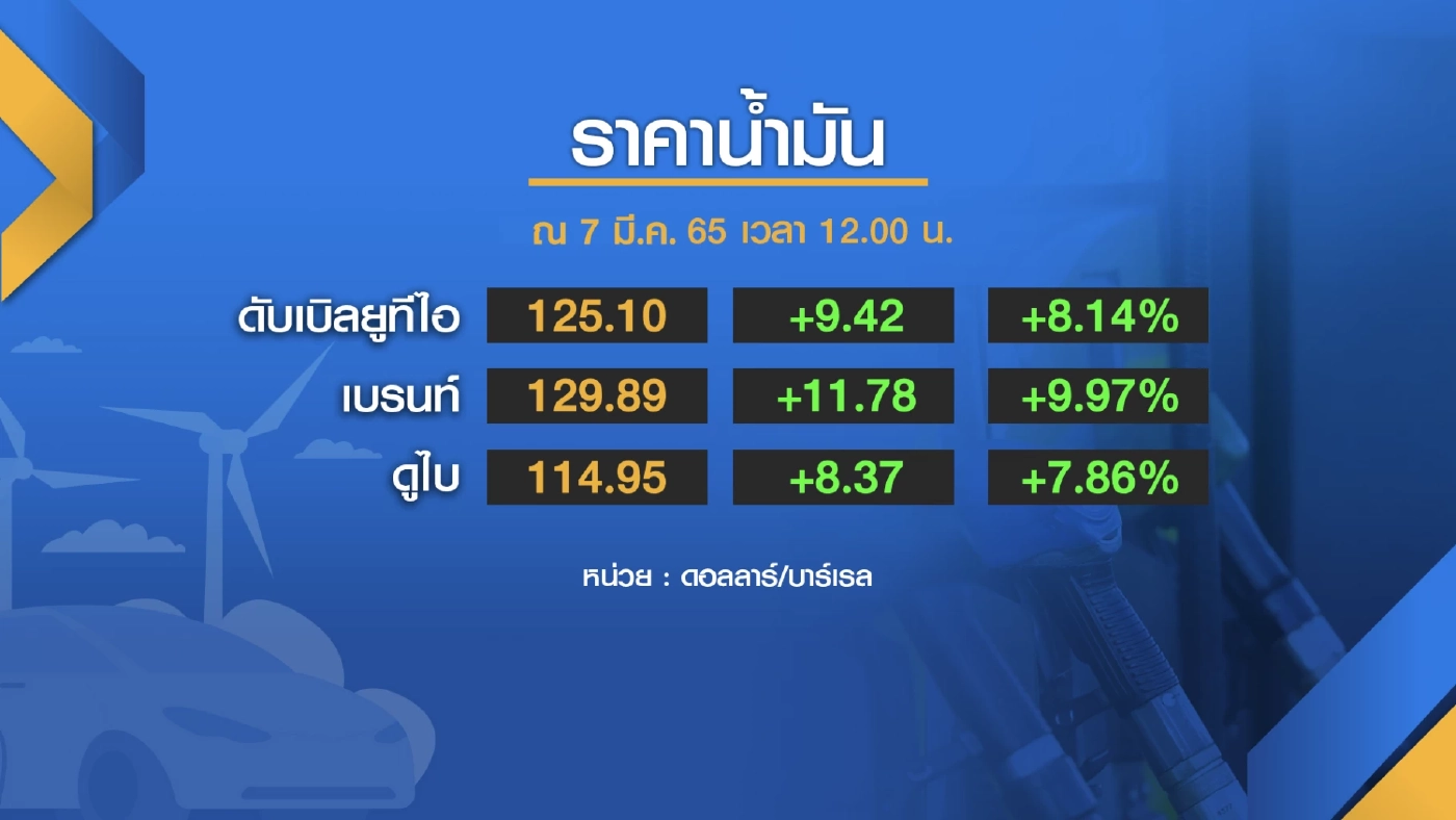 ประชาชนจี้รัฐ 'คุม' ราคาสินค้าพุ่งต่อเนื่อง