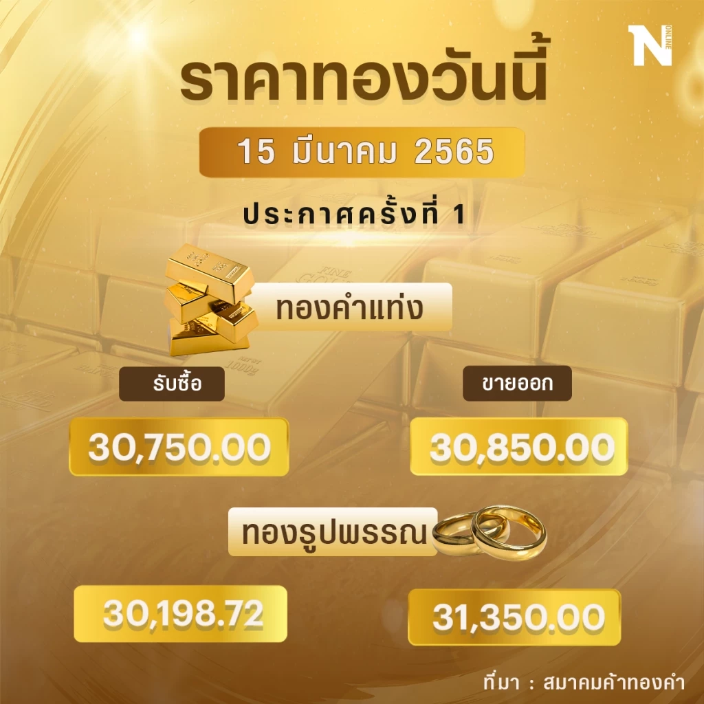 อัปเดตราคาทองคำ วันนี้ ล่าสุดร่วง 200 ราคาทองคำแท่งขาย 30,850 บาท