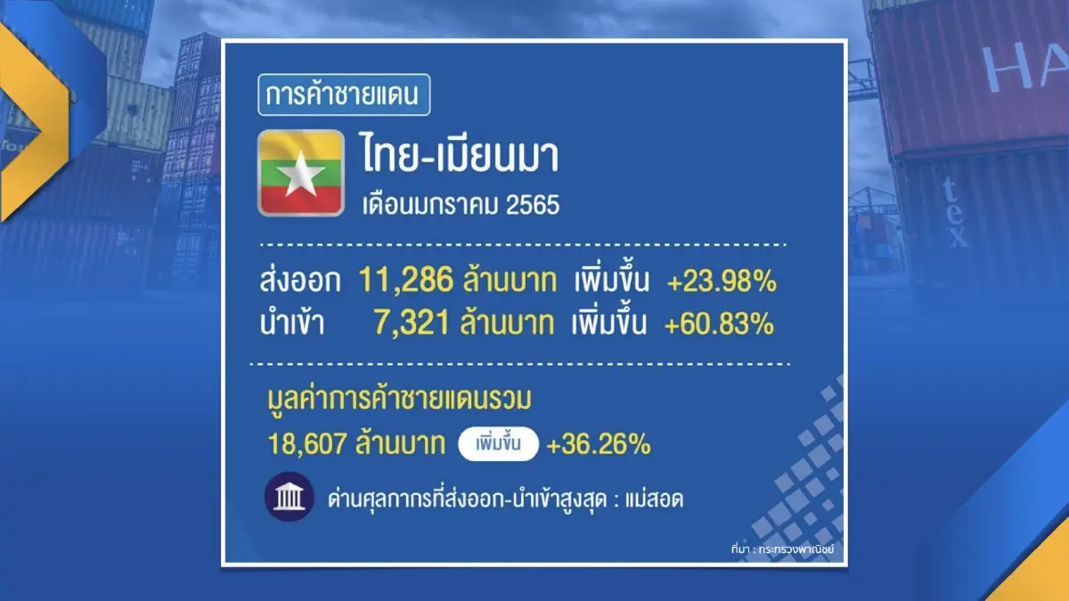 ตัวเลขการค้าชายแดนยอดพุ่ง 1.4 แสนล้าน