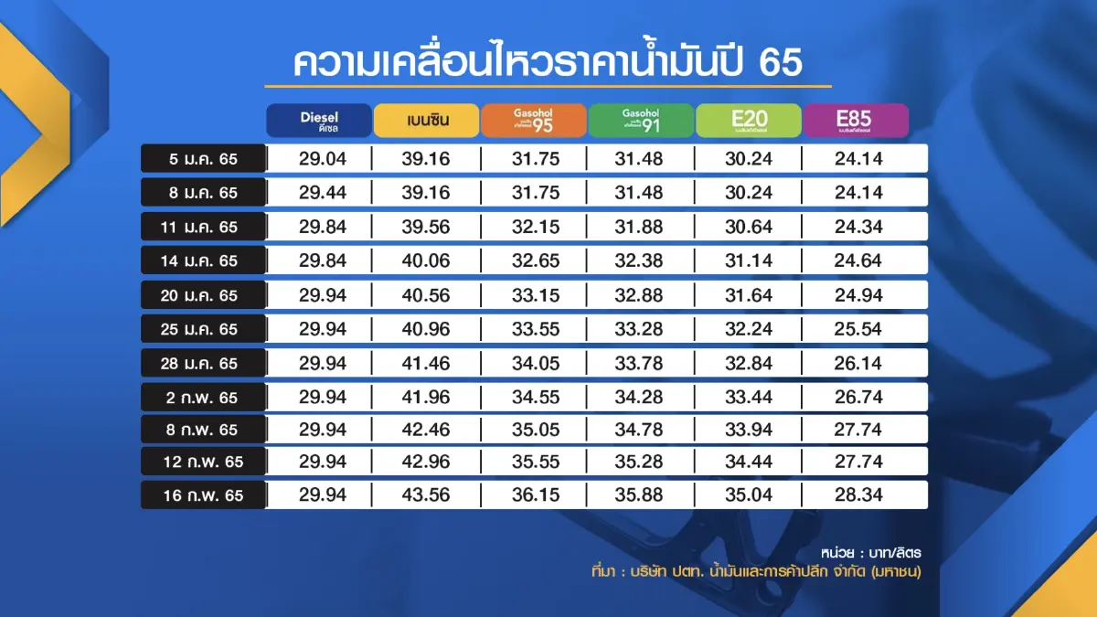 ประชาชนวอนรัฐบาลตรึงราคาน้ำมันทุกชนิด