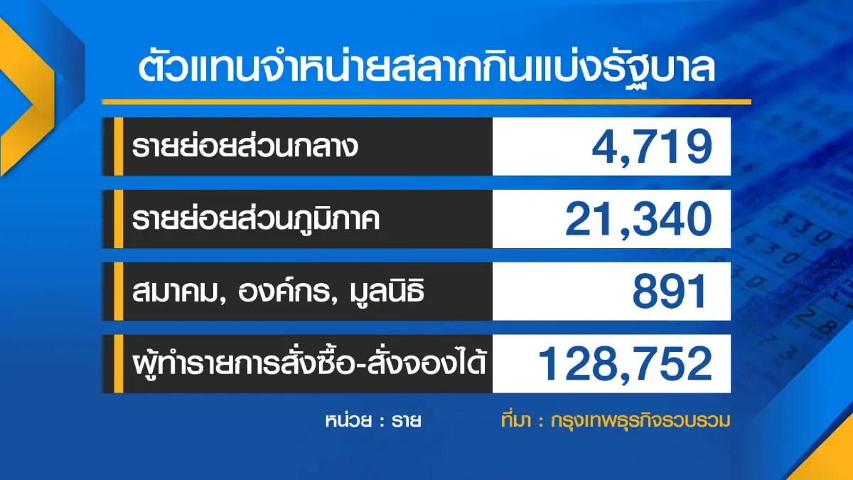 ประชาชน 'ยอม' จ่ายค่าหวยแพงเกิน 80 บาท!