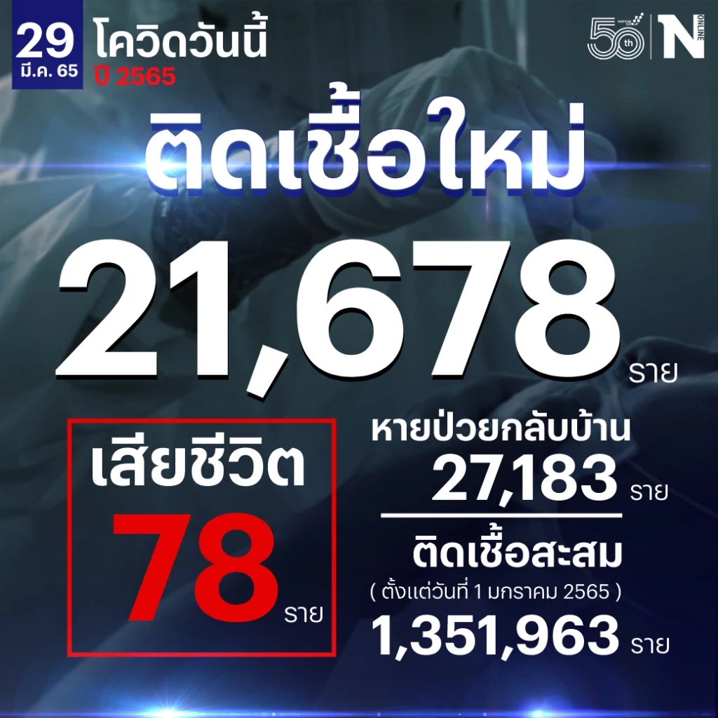 โควิด-19 วันนี้ ยอดลดลงต่อเนื่อง ผู้ติดเชื้อใหม่ 21,678 เสียชีวิต 78 ราย