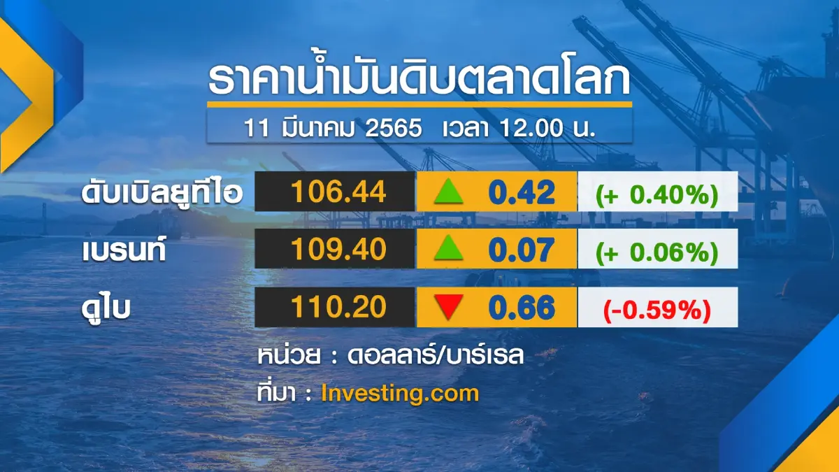 สภาอุตฯ ' ส่งซิก ' ขยับราคาสินค้าหลังราคาพลังงานพุ่ง