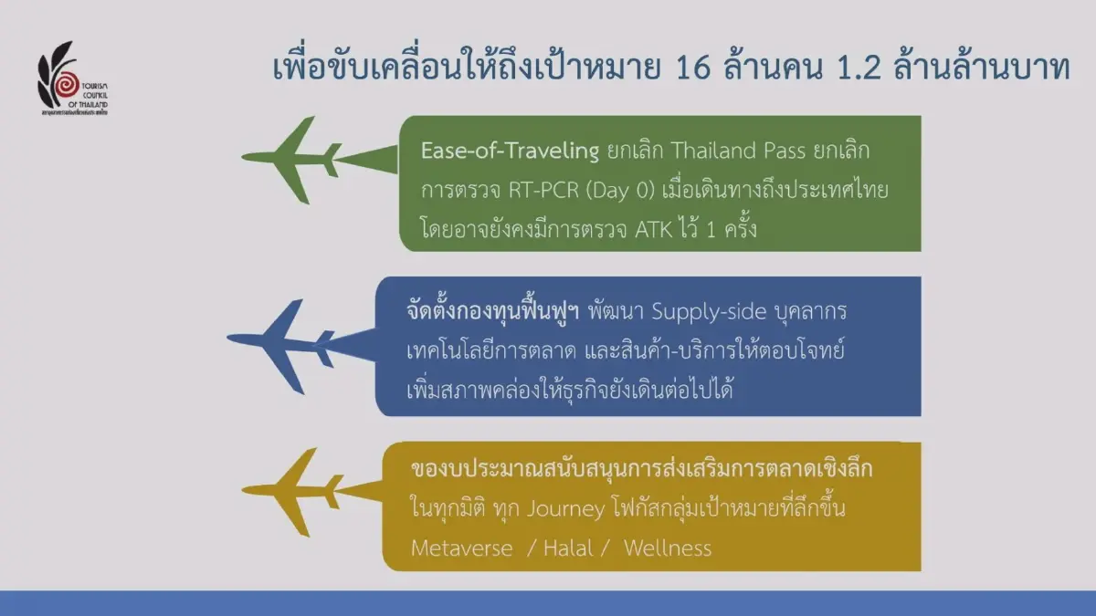 ท่องเที่ยวฯจี้รัฐ 'ปลดล็อก' ดึงต่างชาติเข้าไทย