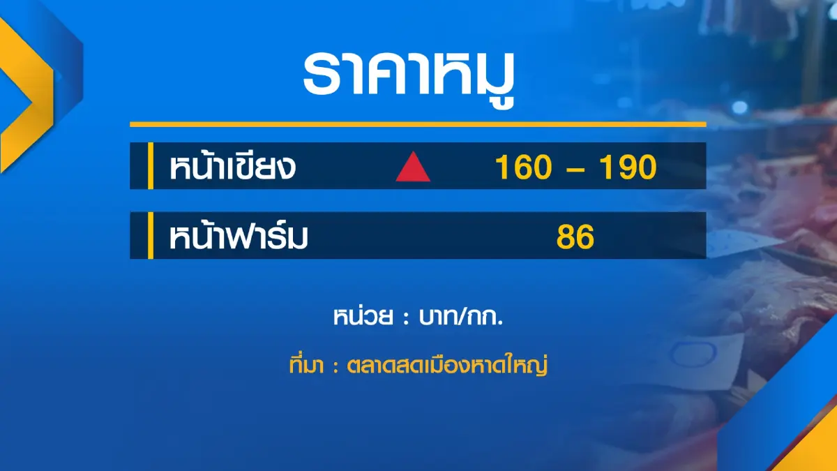 ตลาดสดหาดใหญ่ 'ขยับ' ราคาหมูรับหน้าแล้ง