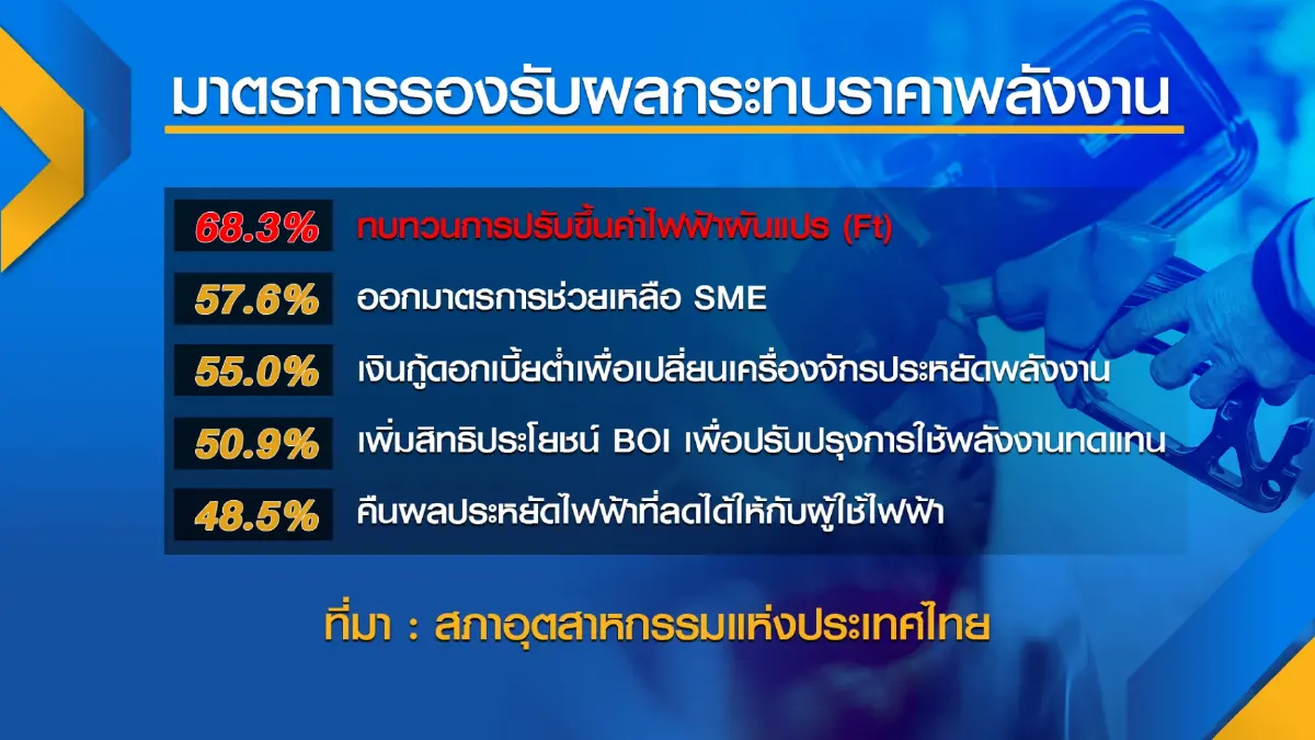 ส.อ.ท.หนุน 'ทบทวน' ขึ้นค่าไฟฟ้าผันแปรอัตโนมัติ (Ft)