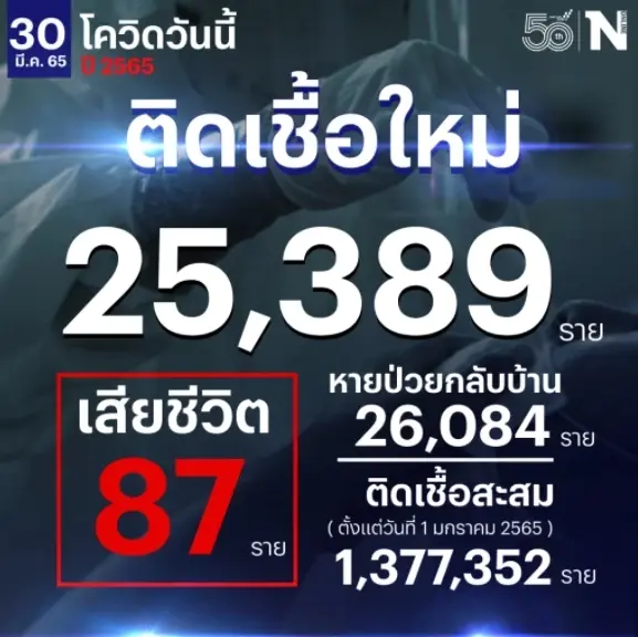 “ทนายรณณรงค์” พบเชื้อโควิด – 19 ไข้สูง ระคายคอ เผยติดทั้งบ้าน