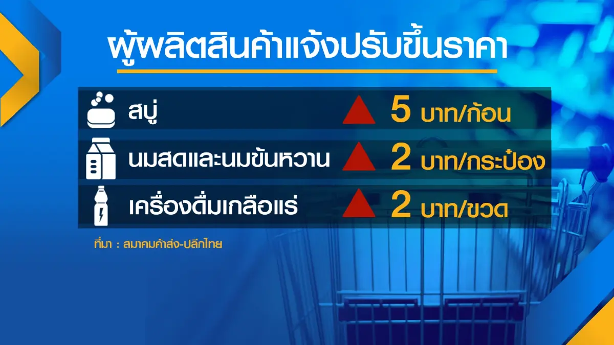 'สบู่ก้อน-น้ำอัดลม-เครื่องดื่มเกลือแร่' ขึ้นราคา!