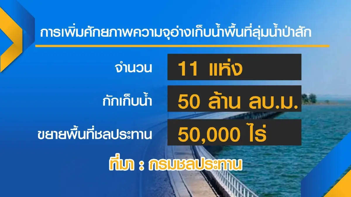 กรมชลประทานเพิ่มความจุ 'รับน้ำ' 11 อ่างเก็บน้ำ