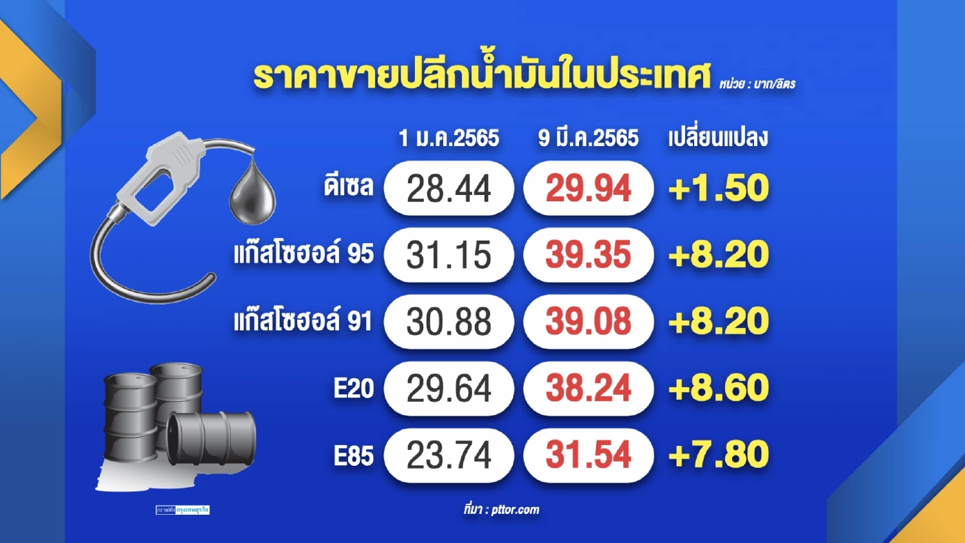 'น้ำมัน' ปรับราคารายวัน จี้รัฐเร่งช่วยเหลือด่วน