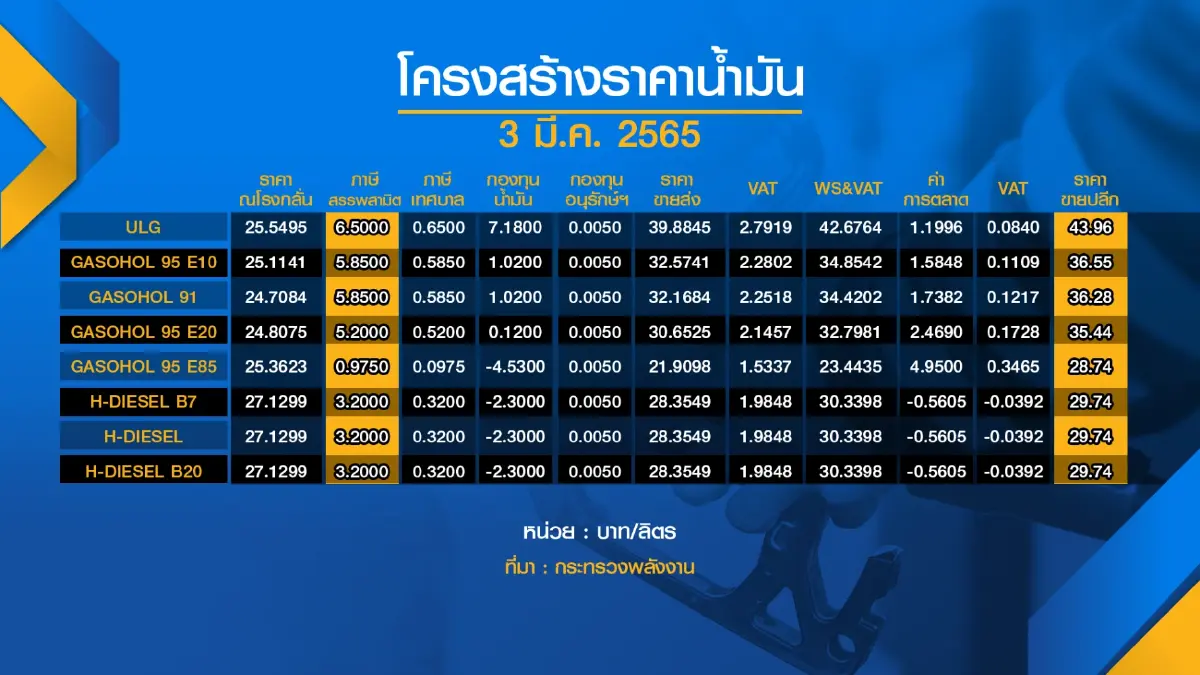 ประชาชนวอนรัฐบาลตรึงราคาน้ำมันทุกชนิด