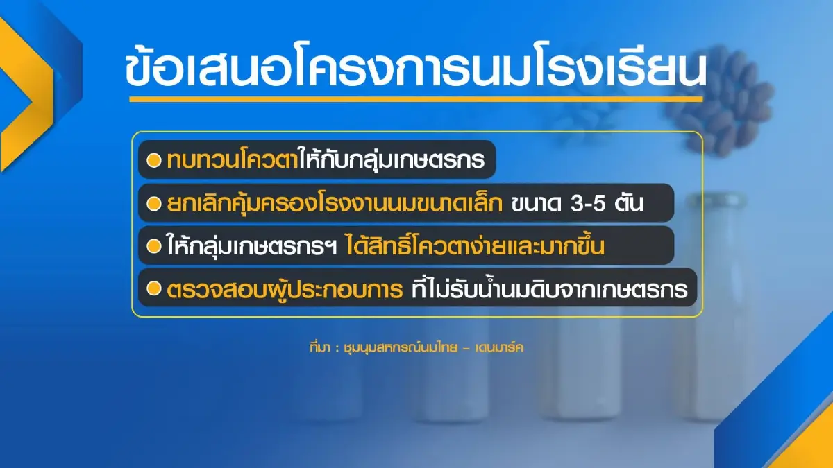 เกษตรกรจี้รัฐรื้อเงื่อนไข 'โควต้า' นมโรงเรียน