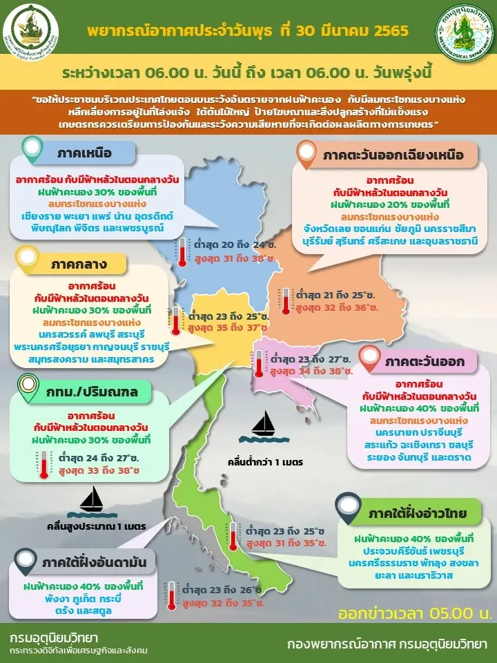 พยากรณ์อากาศวันนี้ อากาศแปรปรวน อุณหภูมิสูงขึ้นกับมีฝนฟ้าคะนองทั่วทุกภาค