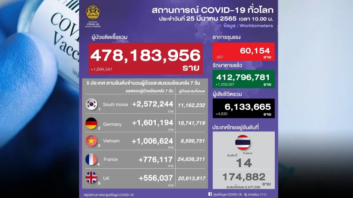 อัปเดต 10 จังหวัดติดเชื้อโควิด-19 สูงสุด ในวันนี้ กทม. ยอดยังพีค 3,739 ราย