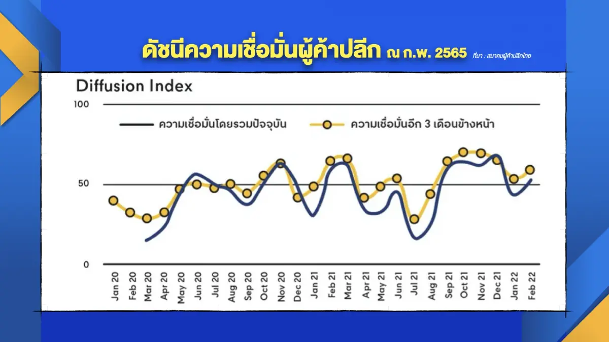 'ค้าปลีก'  ชี้ดัชนีค้าปลีกเดือนกุมภาส่งสัญญาณดีขึ้น