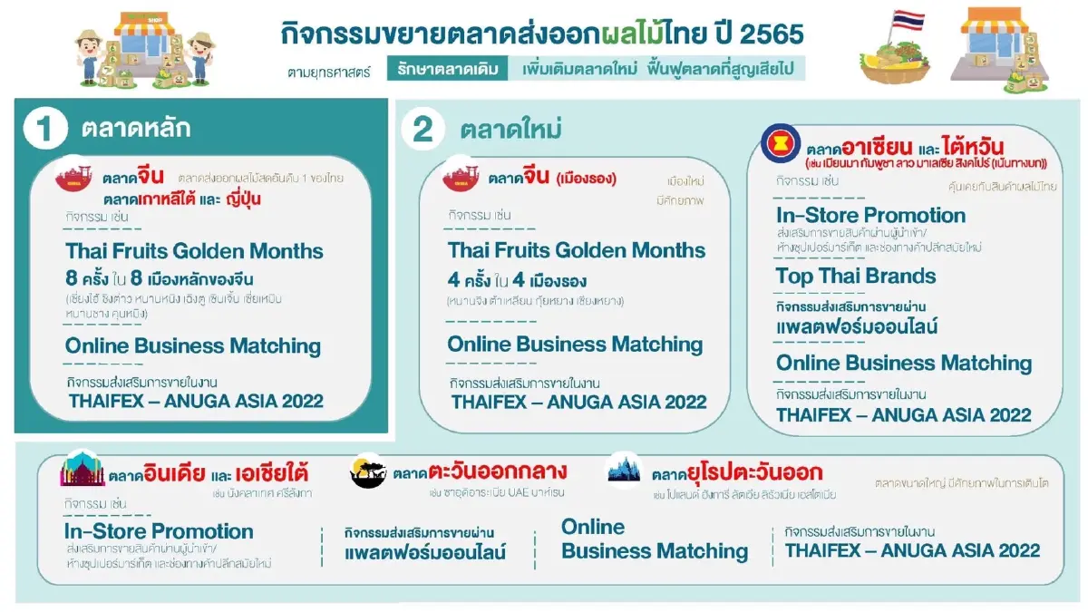 'จุรินทร์ ' จับมือเอกชนลุยช่วยส่งออกผลไม้
